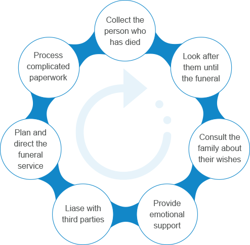 How Prout Funeral Home Differentiates Their Business With Gather